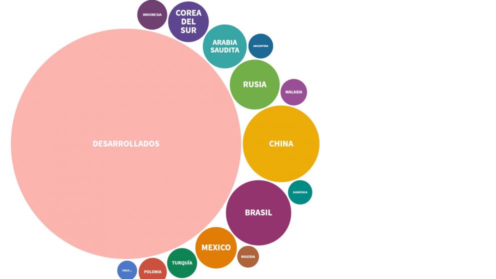 Los países desarrollados recibirán 58% de los nuevos DEGs