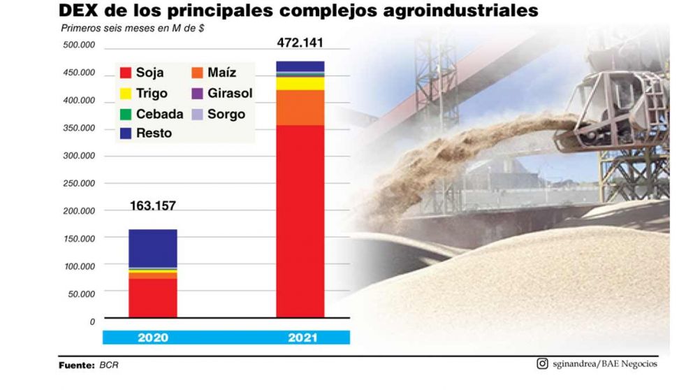 Las exportaciones del campo aportarán un ingreso récord al Gobierno en retenciones
