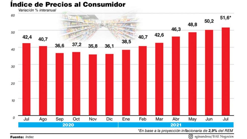 La inflación interanual alcanzó su pico más alto desde enero del 2020