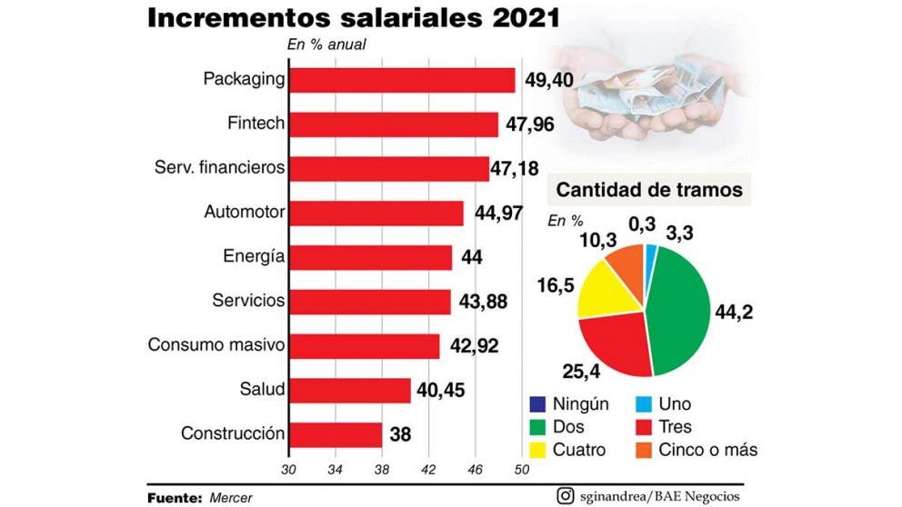 Sueldos fuera de convenio y paritarias con aumentos casi de la mano en 2021