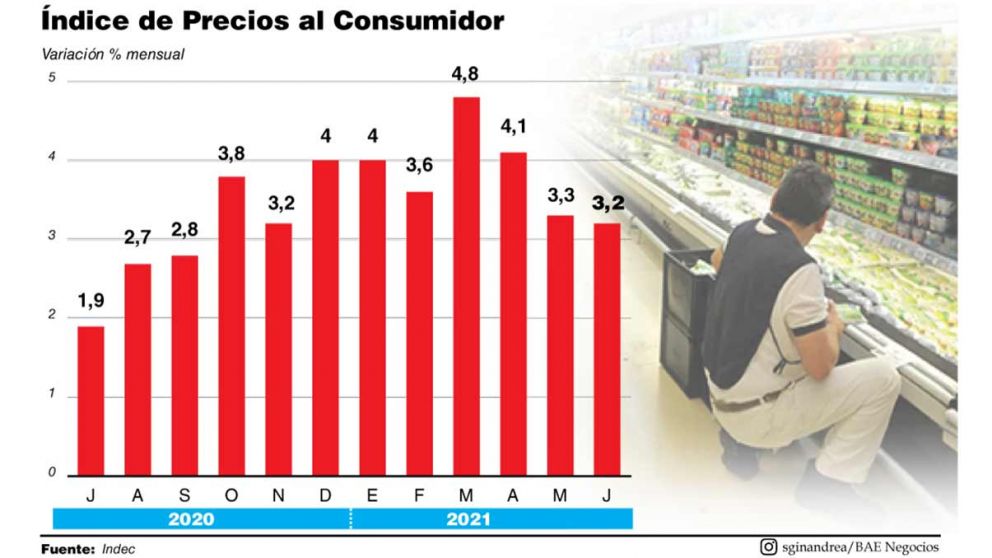La inflación impactó en salarios y en las chances de ahorrar