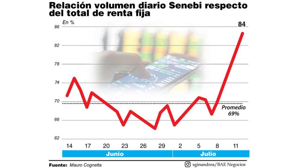 Las negociaciones bilaterales ya representan el 85% del monto de las transacciones