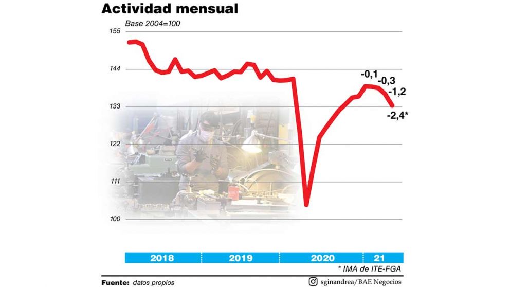 El PBI cae en mayo y acumula cuatro bajas al hilo