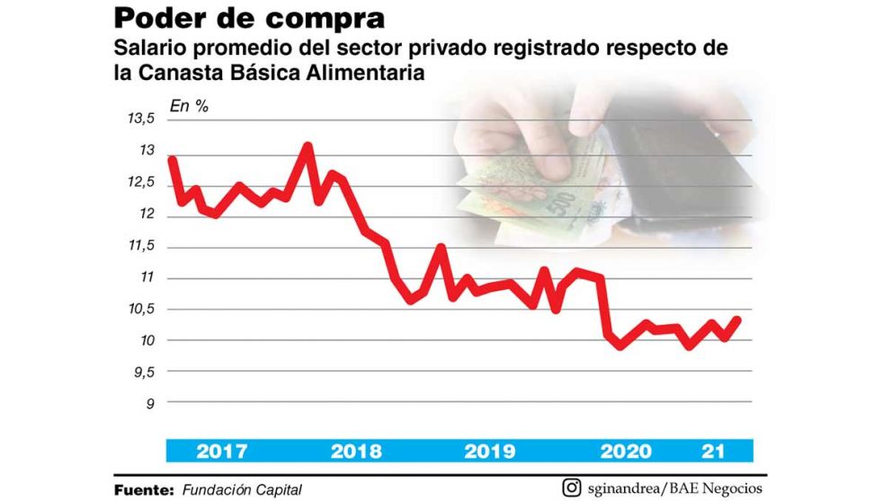 El Gobierno busca recuperar poder adquisitivo