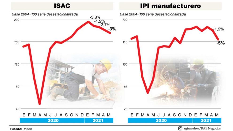 La segunda ola tuvo impacto en la industria y la construcción