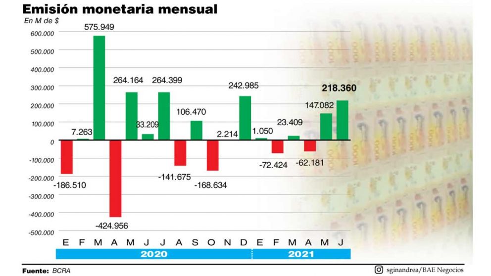 El BCRA dejó el sesgo contractivo y la emisión se disparó
