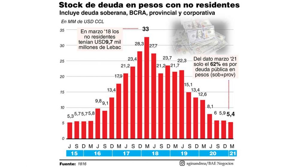 Fondos tienen 3.500 millones de dólares de deuda en pesos y temen por presión preelectoral