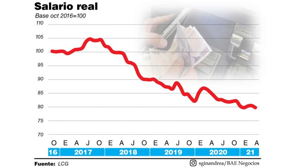 Cuarto a�o al hilo: el salario real perdi� 0,7% en lo que va de 2021