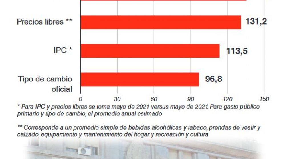 La inflación del 50% no perdona el “error de cálculo”