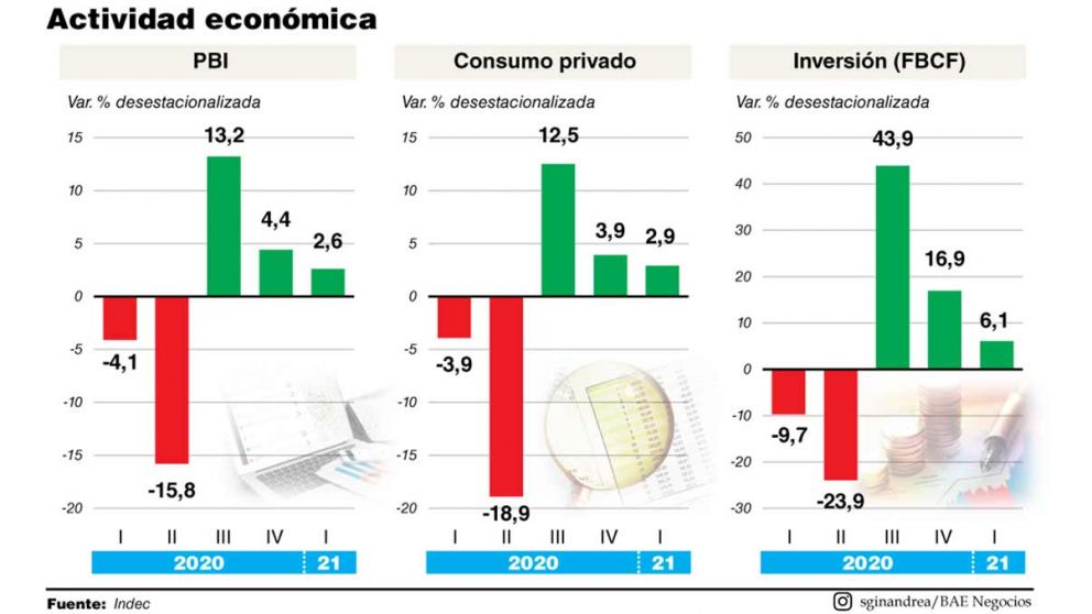 La inversión llegó a su máximo en términos del PBI desde 2011