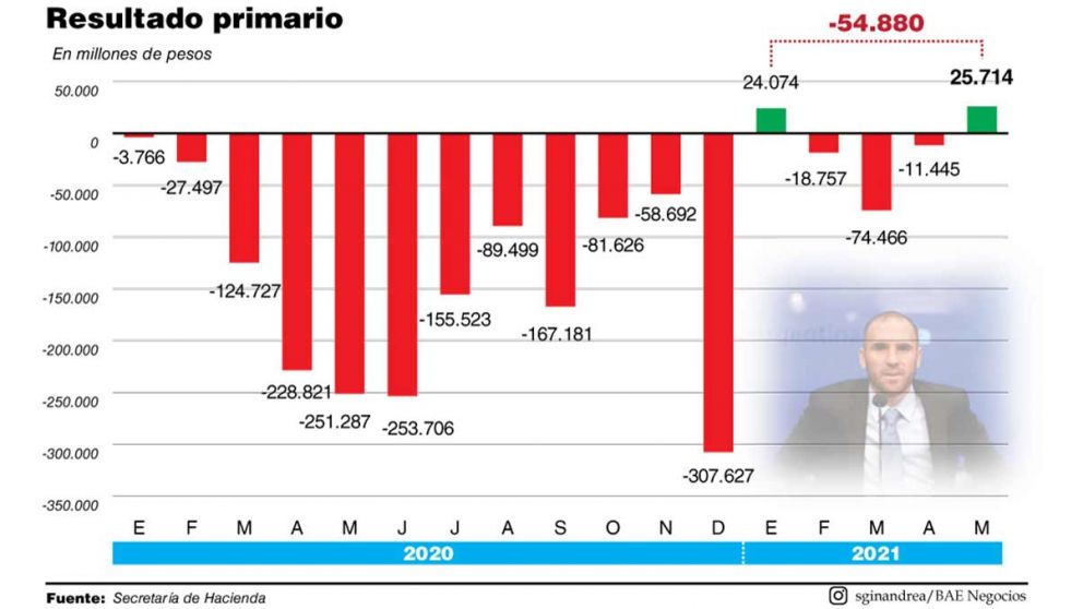 Impuesto a las grandes fortunas generó superávit fiscal