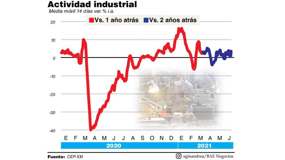 Las fábricas sortearon la segunda ola y sostienen la actividad