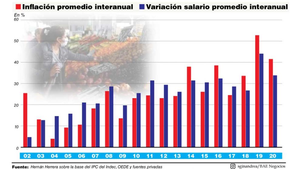 ¿Cómo sigue la dinámica inflacionaria y su impacto en salarios?