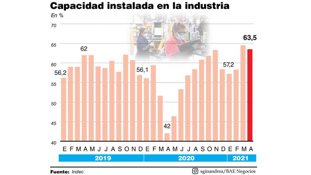 En plena segunda ola, la industria usa m�s maquinarias que en 2019