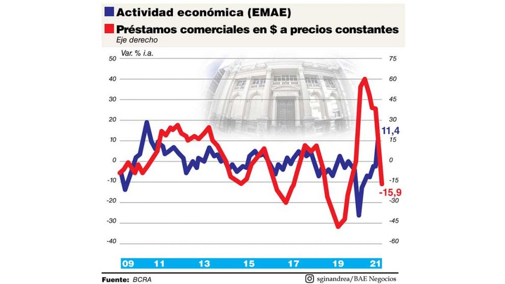 Los pr�stamos caen por la reactivaci�n y las pyme reclaman