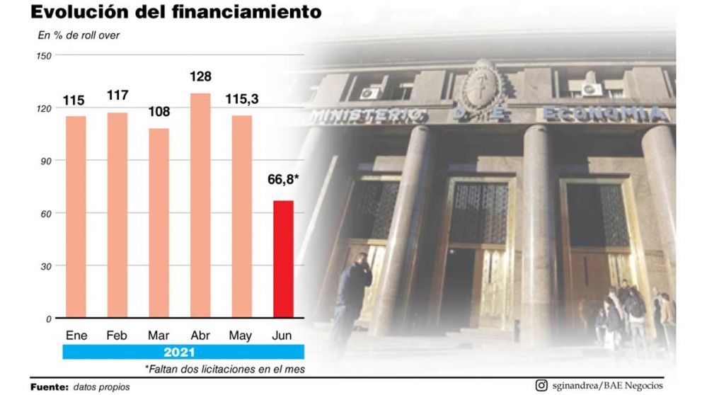 Los bancos se lanzaron a las letras del Tesoro