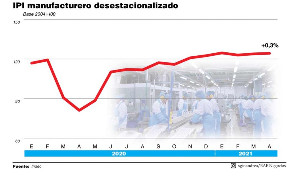 La industria sorprendió pero hay alerta por la construcción