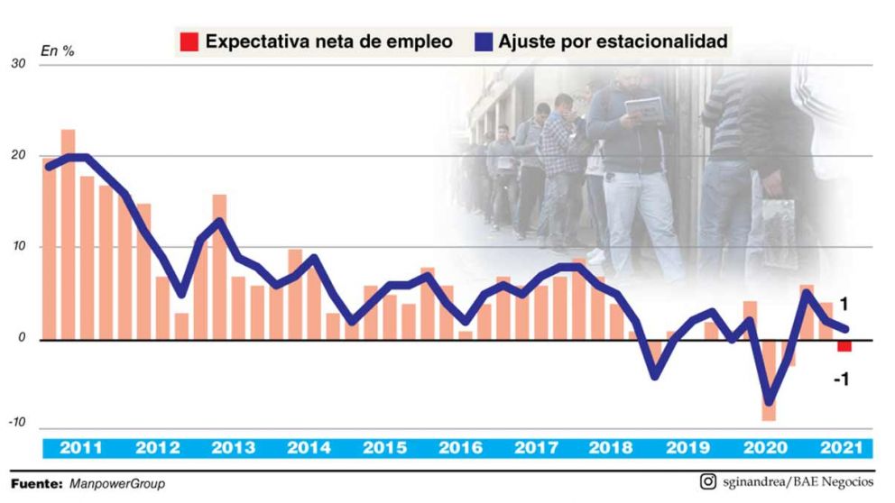 Los empleadores optan por flexibilizar las condiciones laborales 