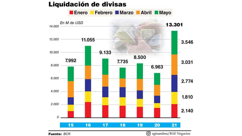 Récord histórico de exportaciones del agro entre enero y mayo