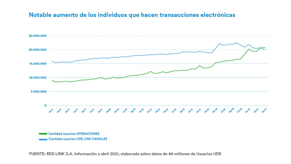 Billeteras electrónicas: ya hay más de 3 millones de usuarios