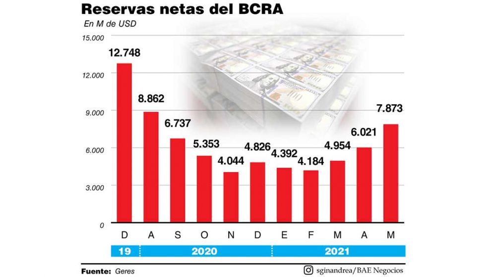 Liquidación récord llevó las reservas netas a los 7.873 M de dólares