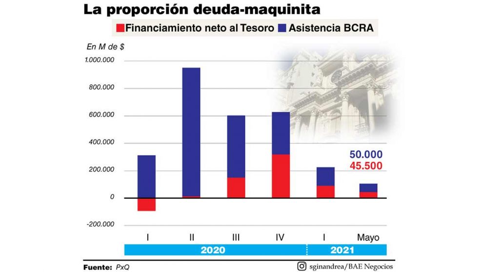 A mayo, la deuda en pesos cubrió el 45% del financiamiento