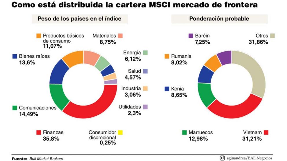 El MSCI define si Argentina será "cabeza de ratón" de los mercados de frontera