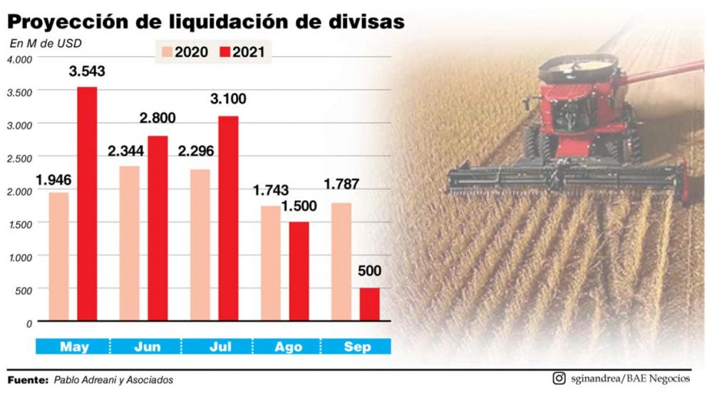 Anticipan que la liquidación de divisas seguirá en niveles récord