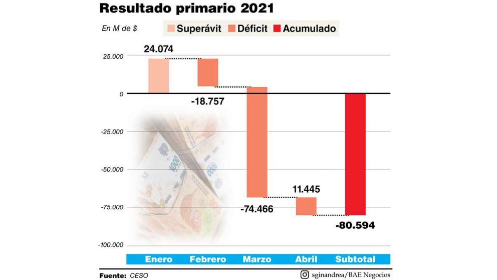 El déficit primario es solo el 4,7% de lo pautado para 2021