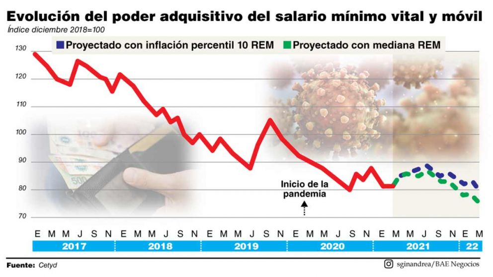 El incremento de salarios potenciará la reactivación económica planteó la Unsam