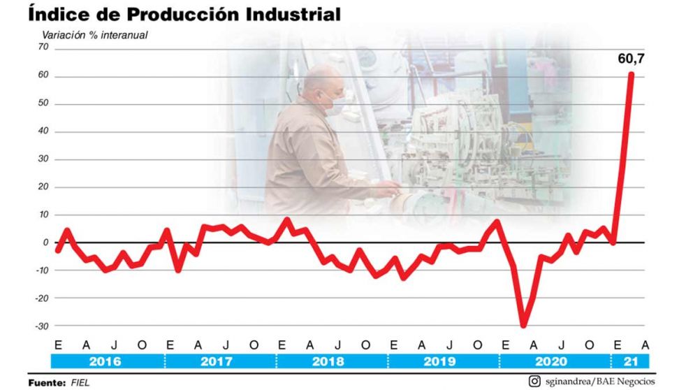 Veloz recuperación: la industria creció 60,7% en un año