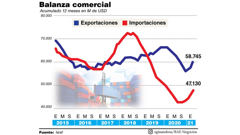 El récord exportador habilitó al repunte de la inversión