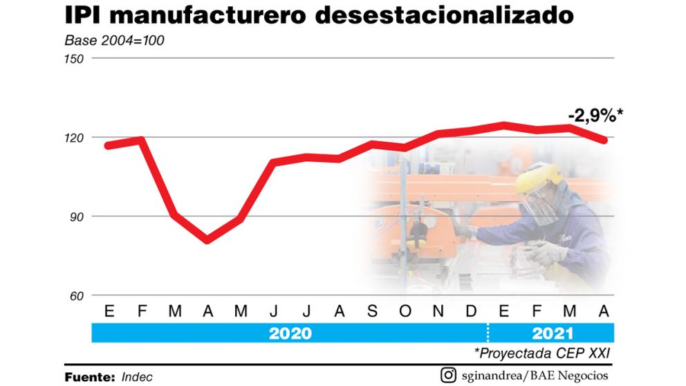 Confirmado: la industria cayó 2,9% mensual en abril