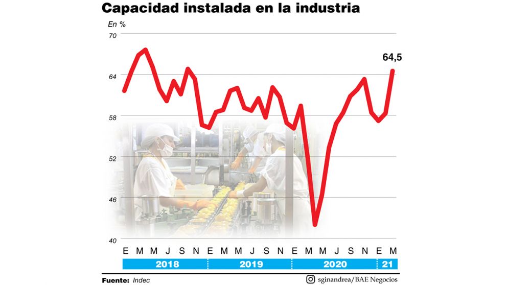 La industria trabaja más que en el último año de Cambiemos