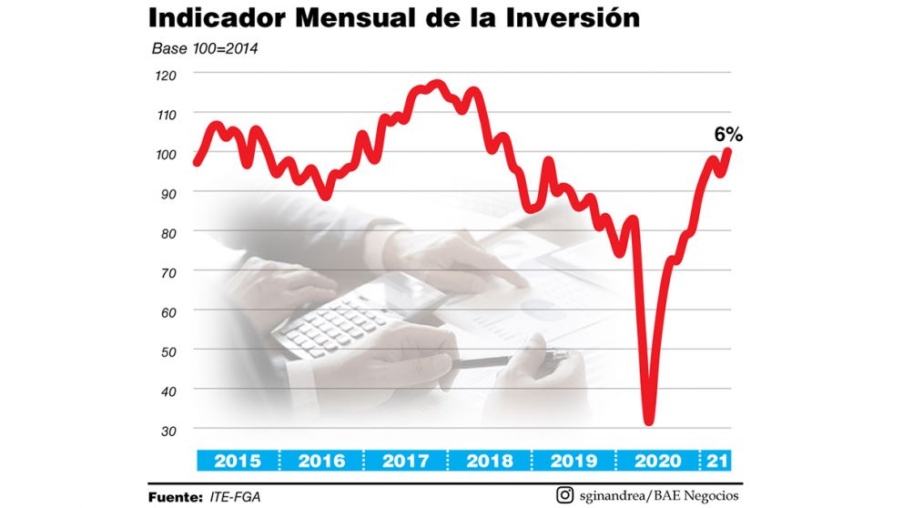 Por la baja del salario, la inversión sube a alta velocidad