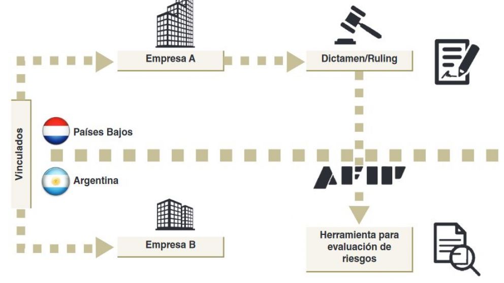 Intercambio internacional de "dictámenes fiscales": Nueva metodología para la revisión de pares 2021-2025