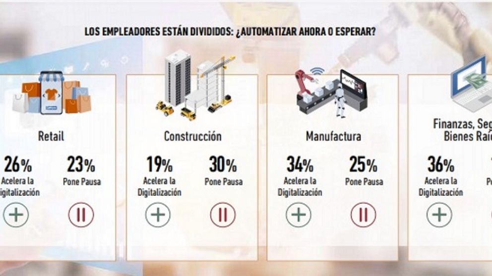 La automatización se incrementó al ritmo del Coronavirus en diferentes rubros de actividad