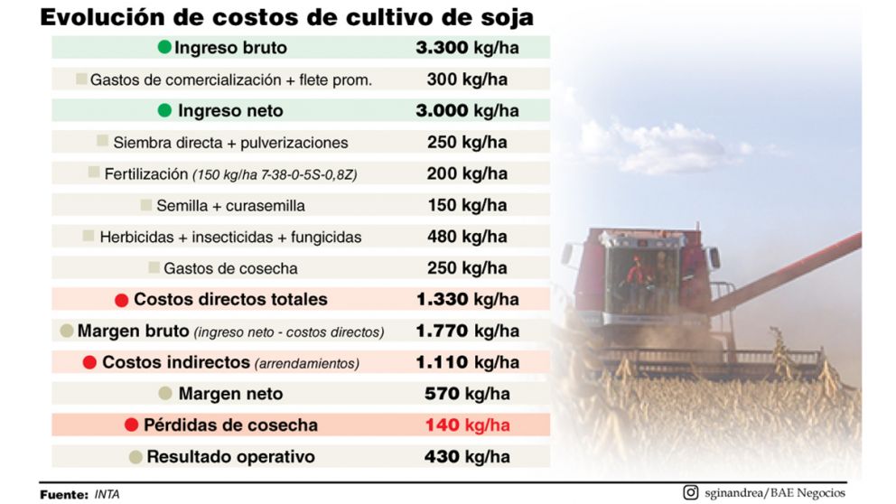 Ante presión devaluatoria poselectoral, alerta un inesperado recorte de ingresos del campo