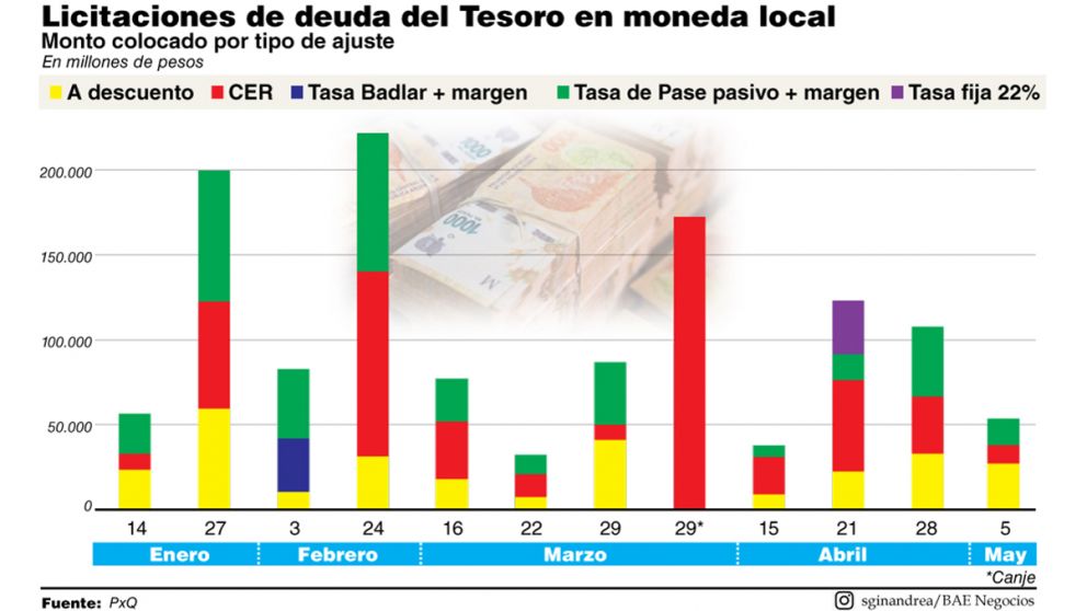 El 50% del financiamiento del Tesoro es con deuda en pesos