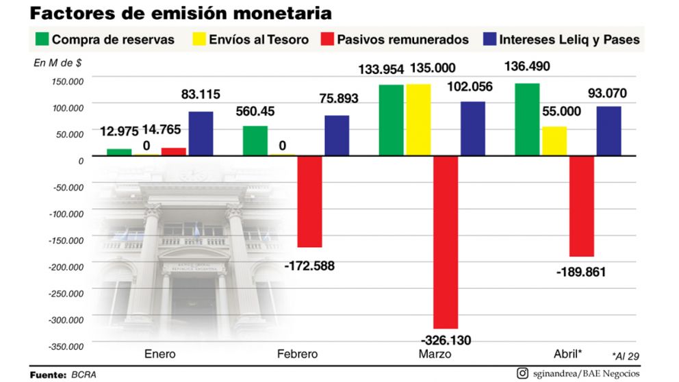 Guzmán ya usó los pesos que le envió el BCRA y el Central alimenta la bola de Leliq