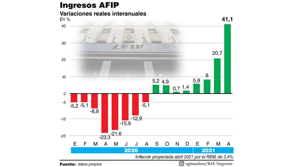 La recaudación tributaria creció por octavo mes consecutivo