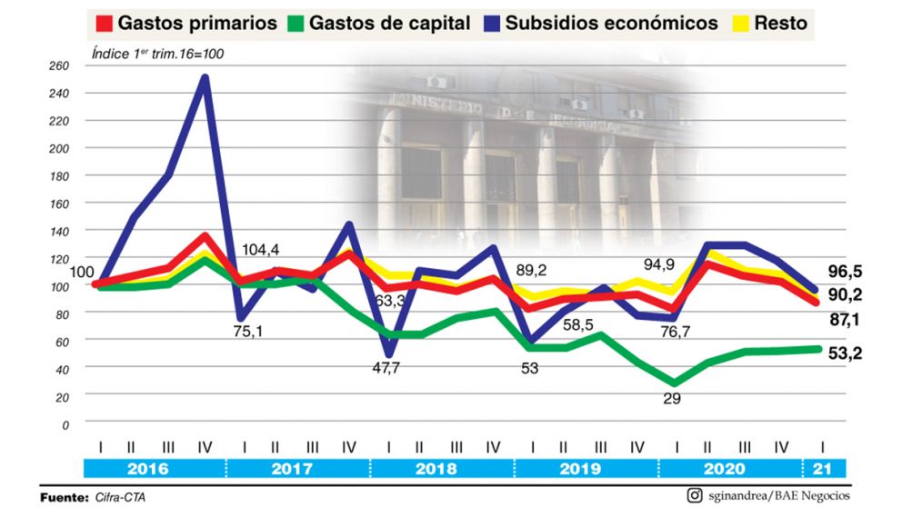 Ajuste: el gasto primario está 13% por debajo del 2016