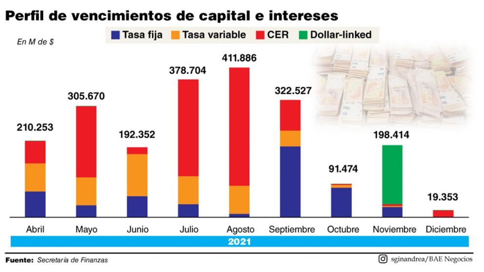 Abril fue el mejor mes del 2021 para el rollover del Tesoro