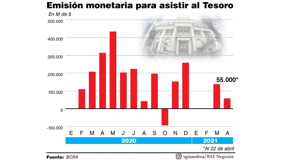 El BCRA le envi� otros 55.000 millones de pesos al Tesoro