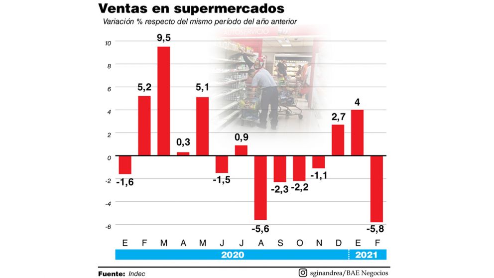 Por la baja del salario, cayó el consumo en supermercados