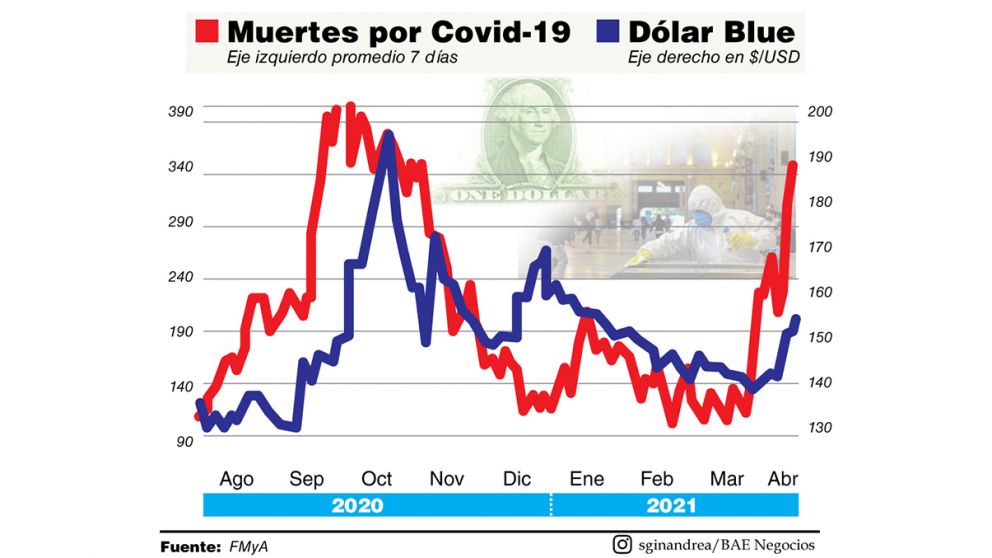 Segunda ola, expectativa de mayor gasto y menos oferta hicieron subir al blue