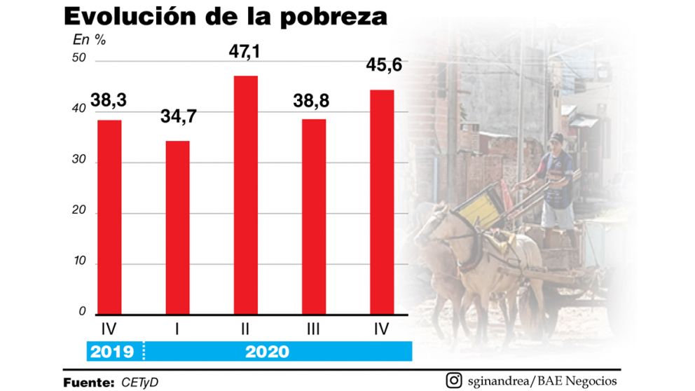 Cuentapropistas e informales bajo la línea de pobreza triplican al empleo registrado
