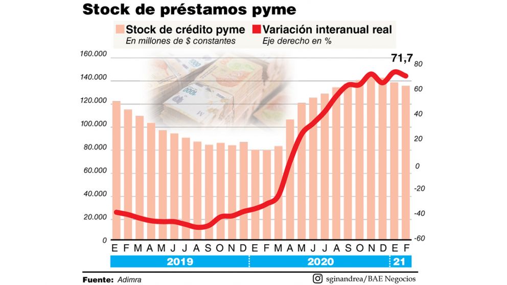 El financiamiento creció en pandemia, pero se amesetó desde noviembre del año pasado
