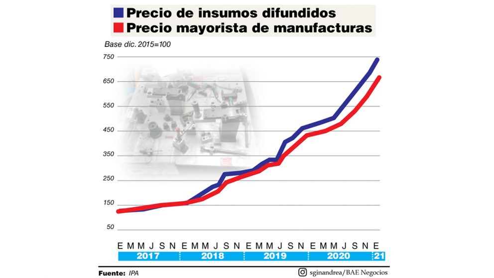 Preocupa que los precios de los insumos difundidos se despegaron de los mayoristas