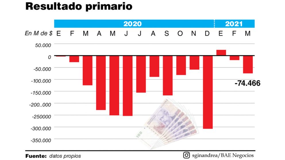 El rojo primario fue de 0,2% del PBI en el primer trimestre
